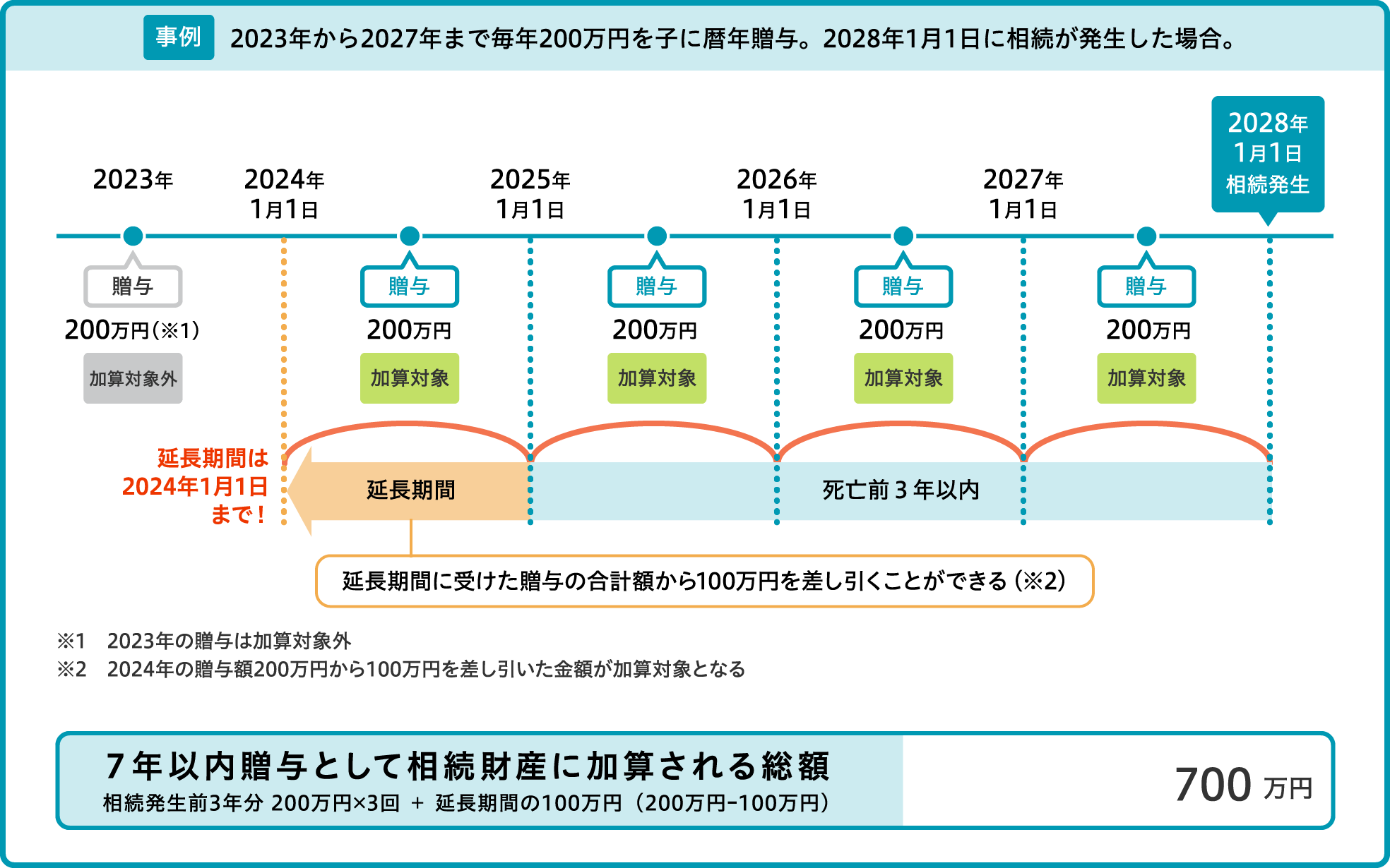 7年以内贈与