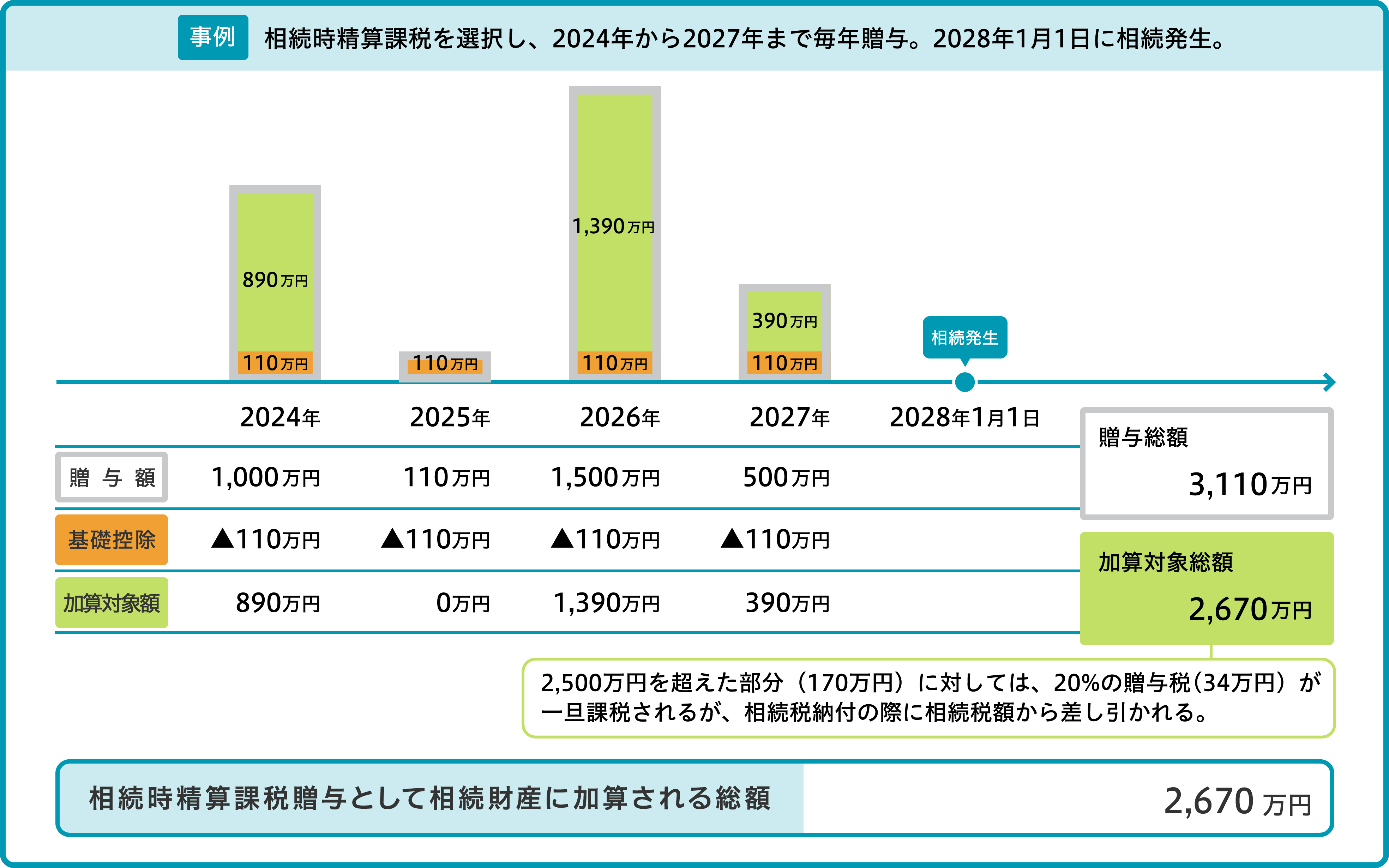 7年以内贈与